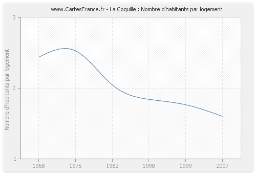 La Coquille : Nombre d'habitants par logement
